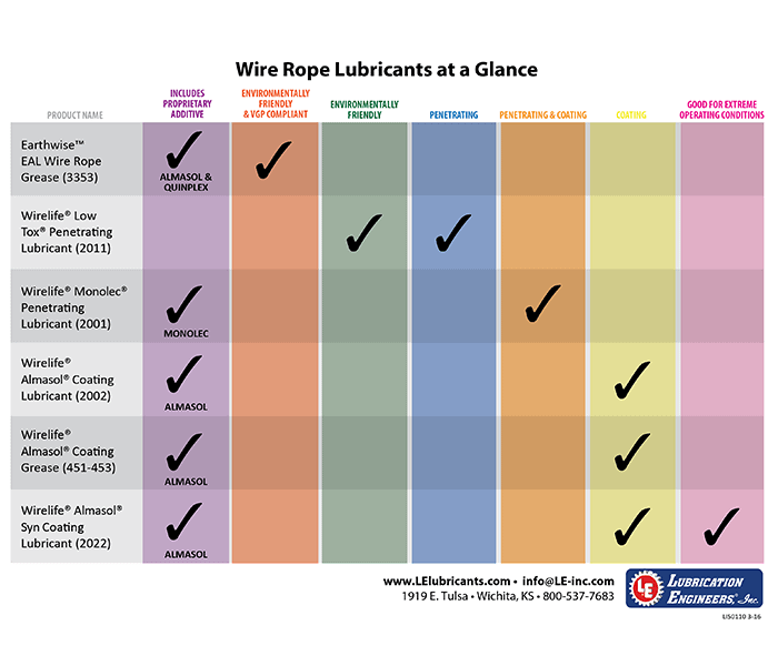 Wire Rope Lubrication Lubrication Engineers